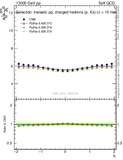 Plot of eta in 13000 GeV pp collisions