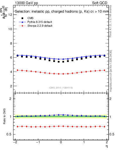 Plot of eta in 13000 GeV pp collisions