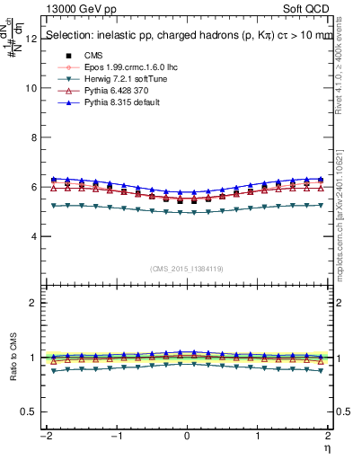 Plot of eta in 13000 GeV pp collisions