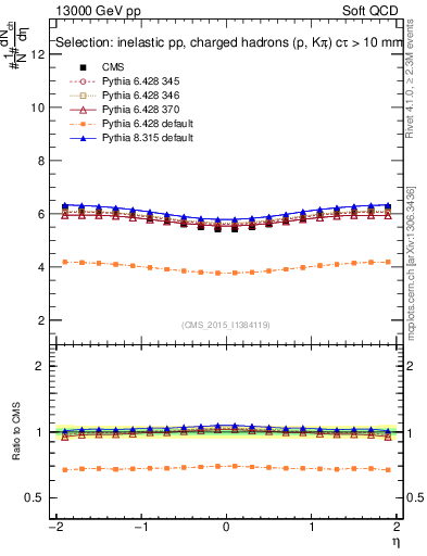 Plot of eta in 13000 GeV pp collisions