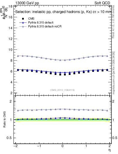 Plot of eta in 13000 GeV pp collisions