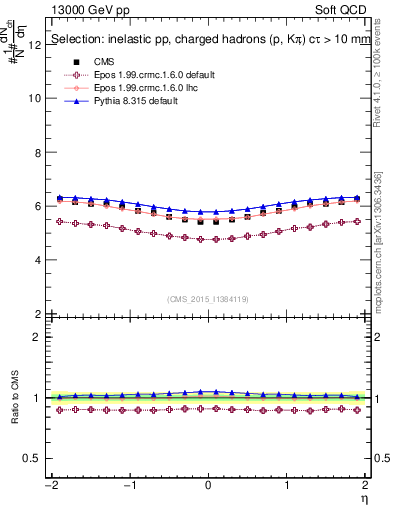 Plot of eta in 13000 GeV pp collisions