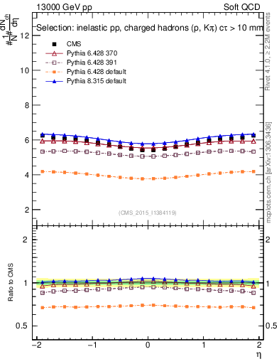 Plot of eta in 13000 GeV pp collisions