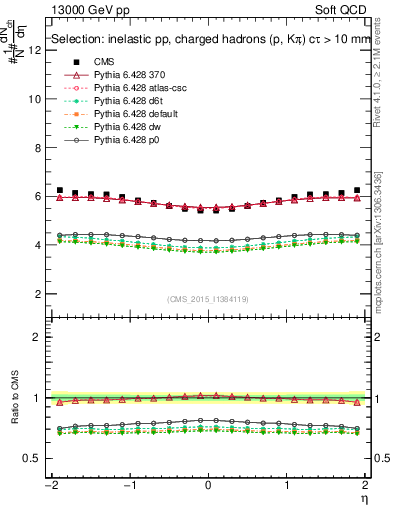 Plot of eta in 13000 GeV pp collisions