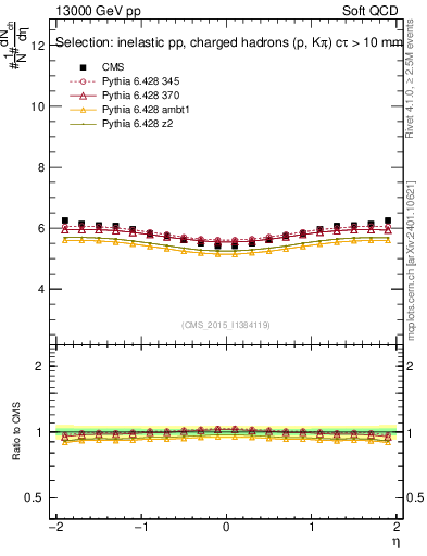 Plot of eta in 13000 GeV pp collisions