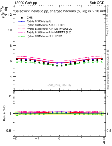 Plot of eta in 13000 GeV pp collisions