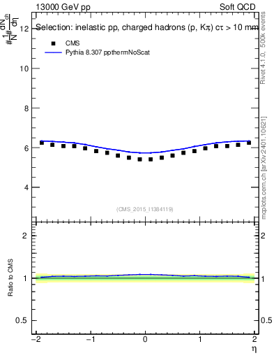 Plot of eta in 13000 GeV pp collisions