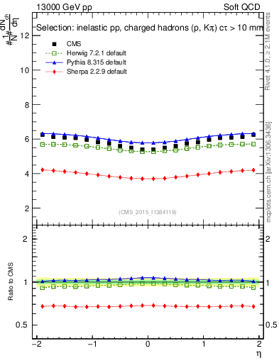Plot of eta in 13000 GeV pp collisions