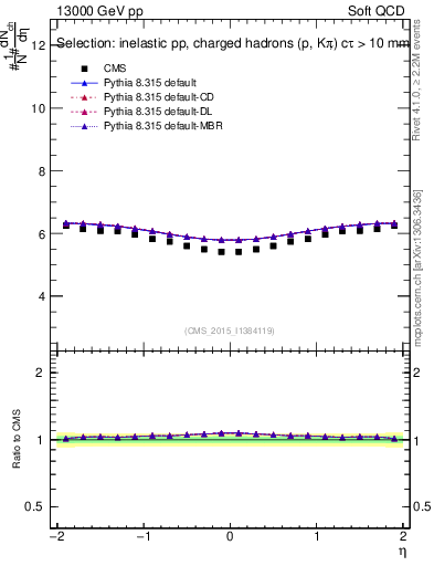 Plot of eta in 13000 GeV pp collisions