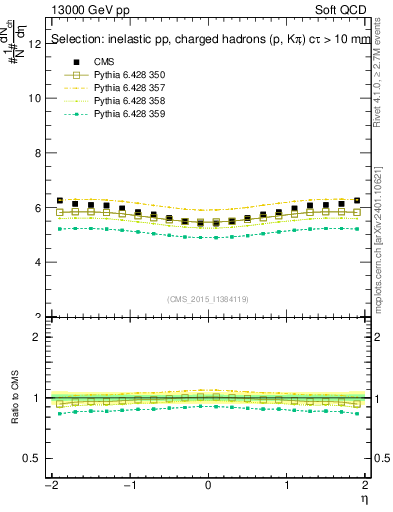 Plot of eta in 13000 GeV pp collisions