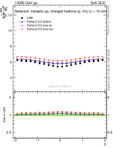Plot of eta in 13000 GeV pp collisions