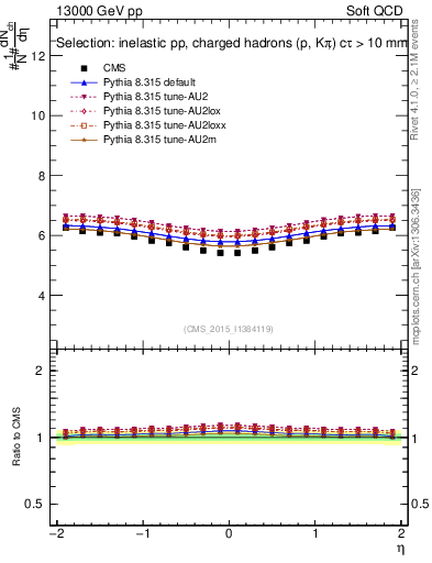Plot of eta in 13000 GeV pp collisions