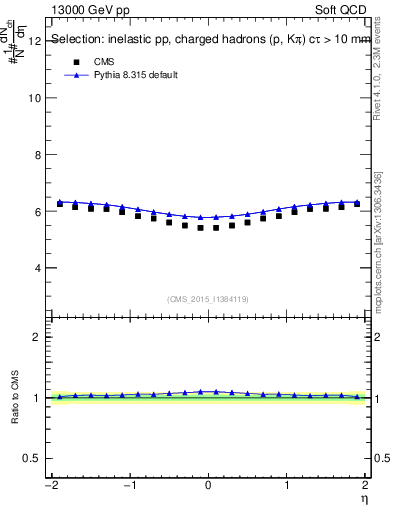 Plot of eta in 13000 GeV pp collisions