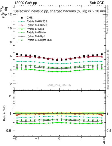 Plot of eta in 13000 GeV pp collisions