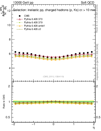 Plot of eta in 13000 GeV pp collisions