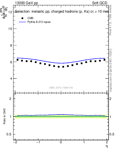 Plot of eta in 13000 GeV pp collisions