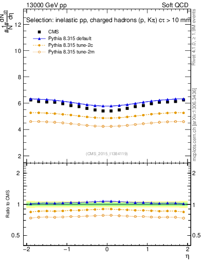 Plot of eta in 13000 GeV pp collisions