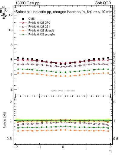 Plot of eta in 13000 GeV pp collisions