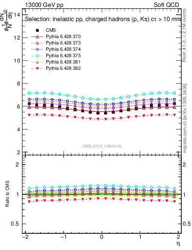 Plot of eta in 13000 GeV pp collisions