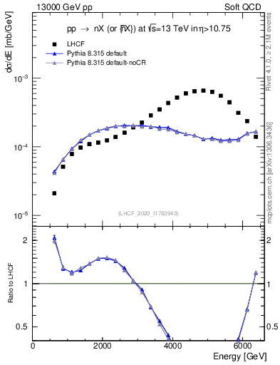 Plot of n.E in 13000 GeV pp collisions