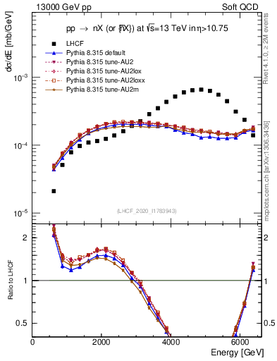 Plot of n.E in 13000 GeV pp collisions