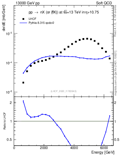 Plot of n.E in 13000 GeV pp collisions