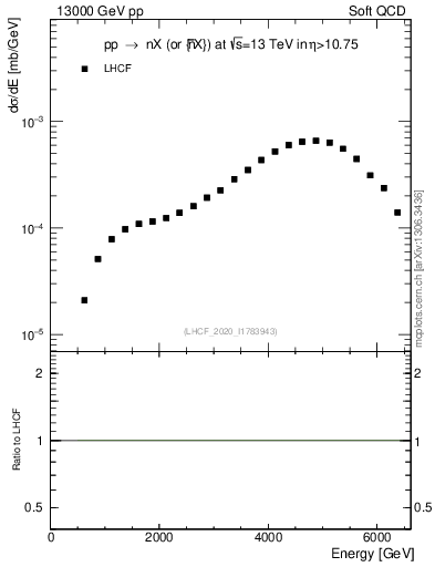 Plot of n.E in 13000 GeV pp collisions