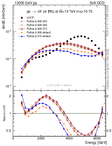 Plot of n.E in 13000 GeV pp collisions