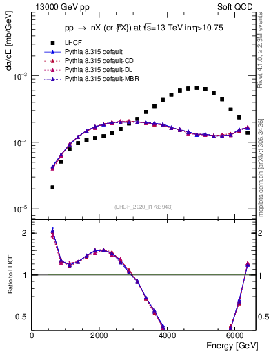 Plot of n.E in 13000 GeV pp collisions