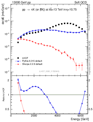 Plot of n.E in 13000 GeV pp collisions
