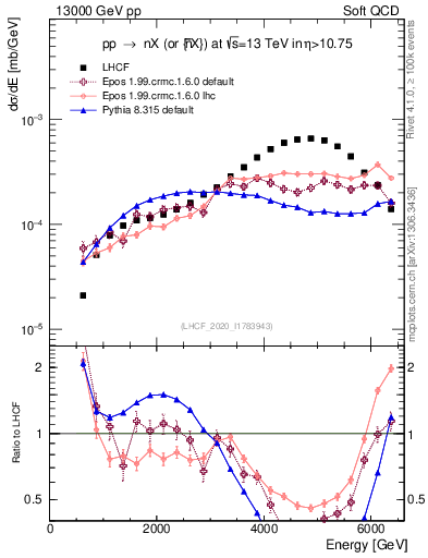 Plot of n.E in 13000 GeV pp collisions