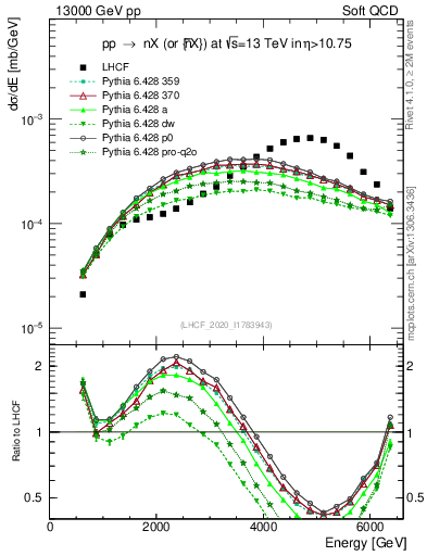 Plot of n.E in 13000 GeV pp collisions