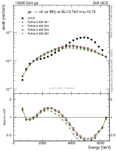Plot of n.E in 13000 GeV pp collisions