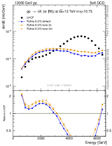 Plot of n.E in 13000 GeV pp collisions