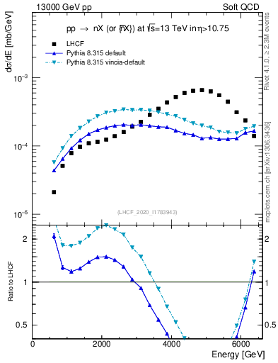 Plot of n.E in 13000 GeV pp collisions