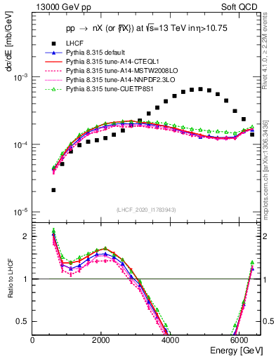 Plot of n.E in 13000 GeV pp collisions