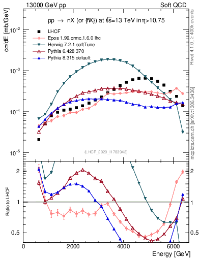 Plot of n.E in 13000 GeV pp collisions