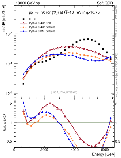 Plot of n.E in 13000 GeV pp collisions