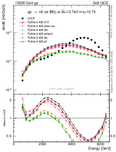 Plot of n.E in 13000 GeV pp collisions