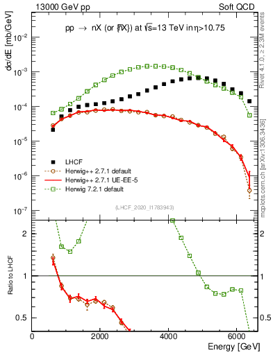 Plot of n.E in 13000 GeV pp collisions