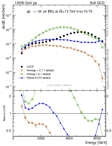 Plot of n.E in 13000 GeV pp collisions