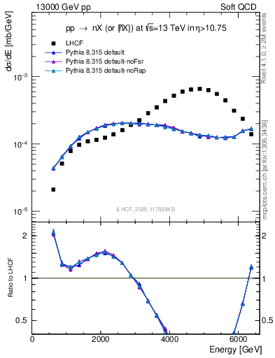 Plot of n.E in 13000 GeV pp collisions