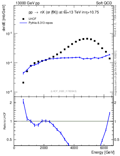 Plot of n.E in 13000 GeV pp collisions