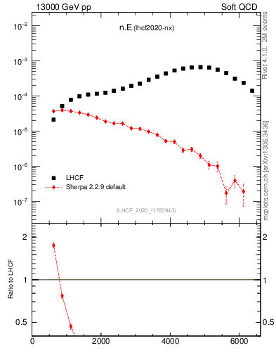 Plot of n.E in 13000 GeV pp collisions