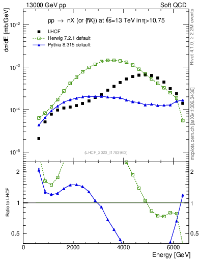 Plot of n.E in 13000 GeV pp collisions