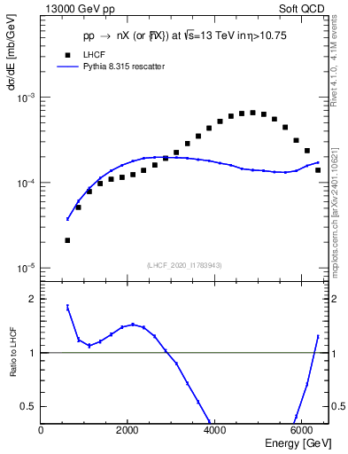 Plot of n.E in 13000 GeV pp collisions