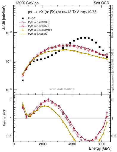 Plot of n.E in 13000 GeV pp collisions
