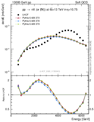 Plot of n.E in 13000 GeV pp collisions