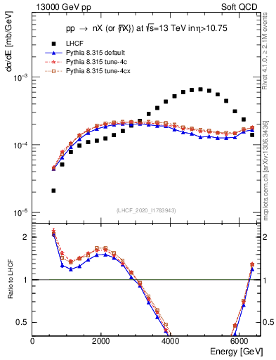 Plot of n.E in 13000 GeV pp collisions