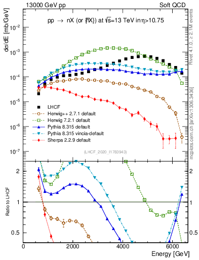 Plot of n.E in 13000 GeV pp collisions